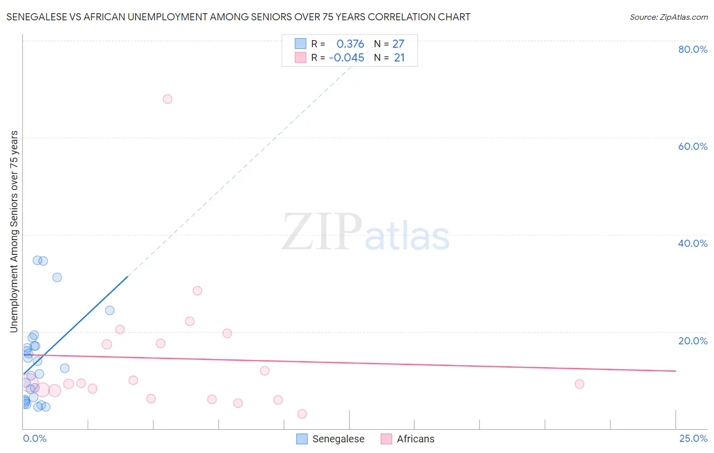 Senegalese vs African Unemployment Among Seniors over 75 years