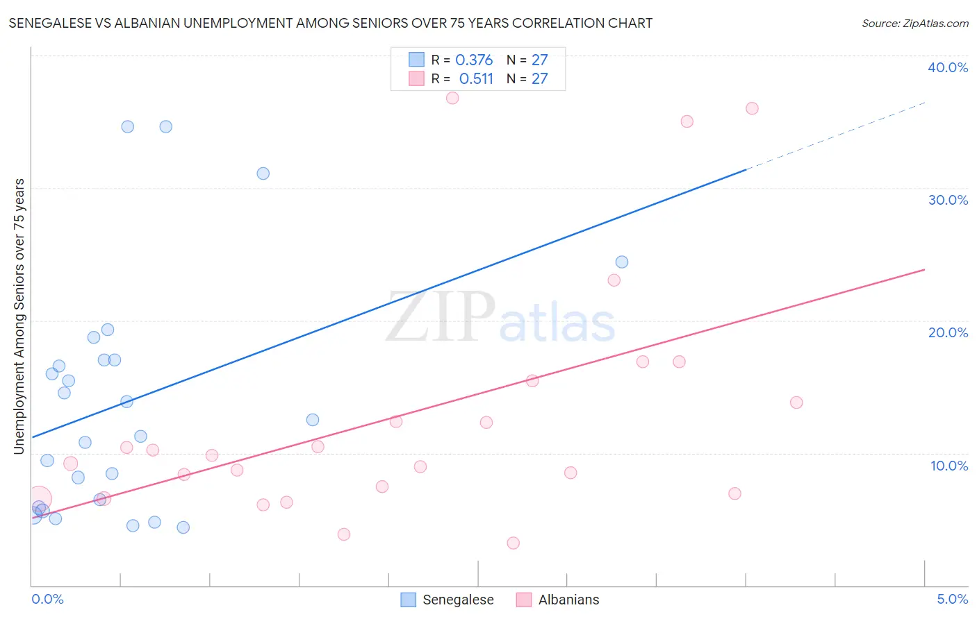 Senegalese vs Albanian Unemployment Among Seniors over 75 years