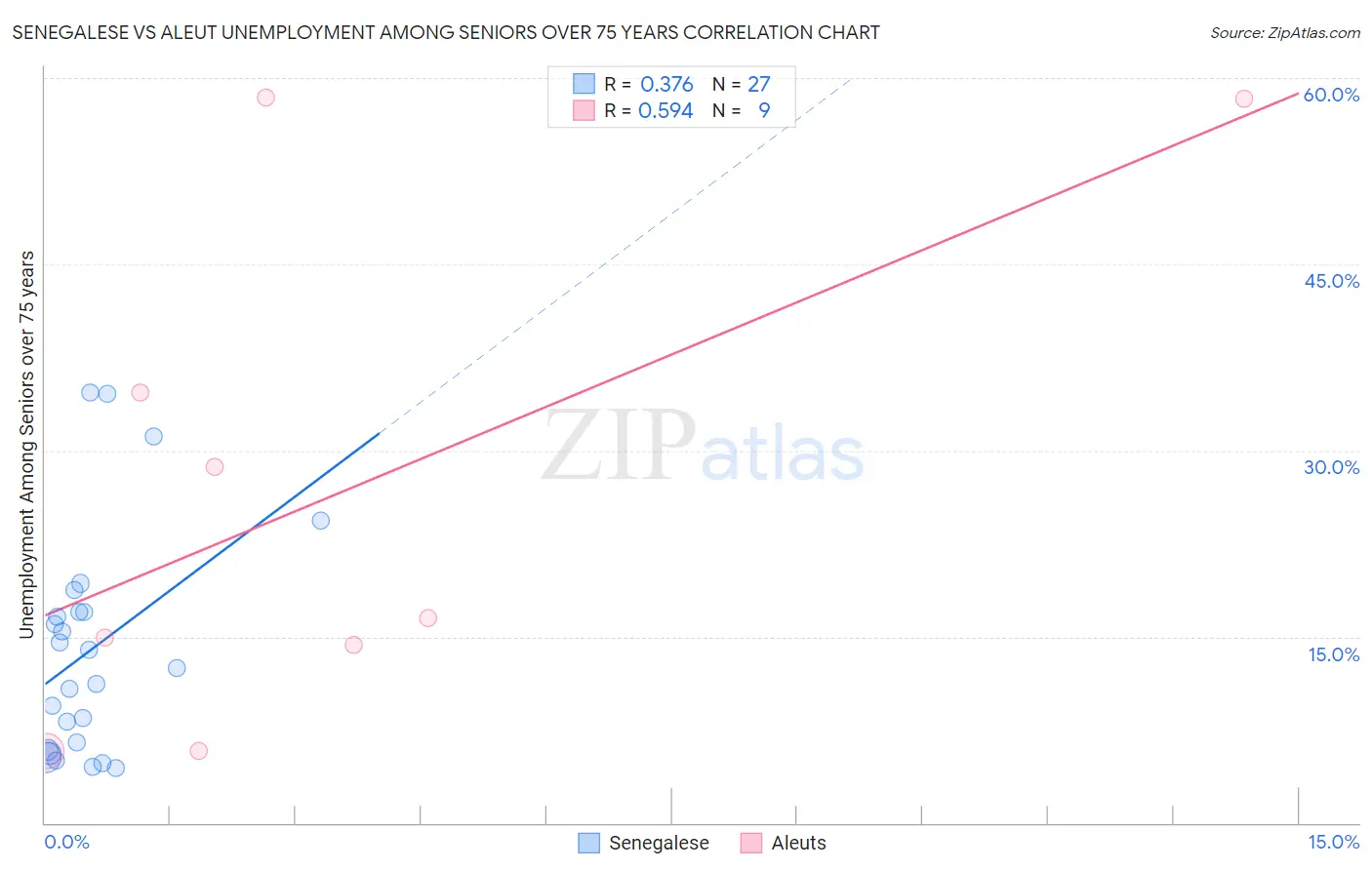 Senegalese vs Aleut Unemployment Among Seniors over 75 years