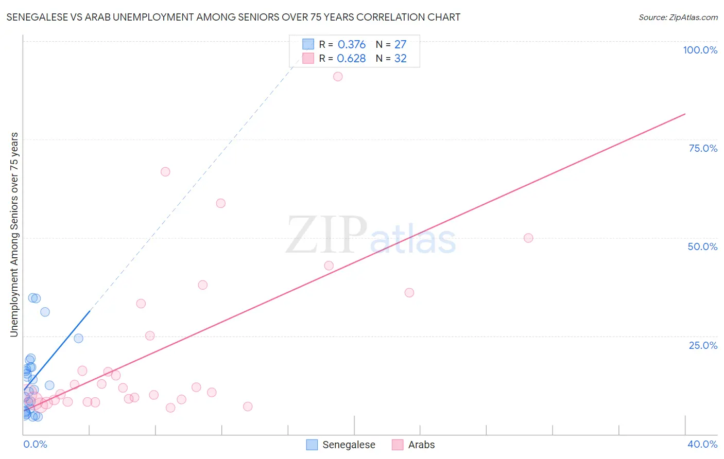 Senegalese vs Arab Unemployment Among Seniors over 75 years
