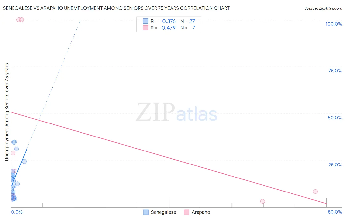 Senegalese vs Arapaho Unemployment Among Seniors over 75 years