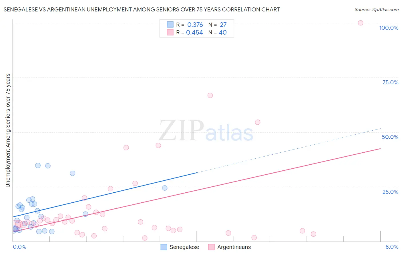 Senegalese vs Argentinean Unemployment Among Seniors over 75 years