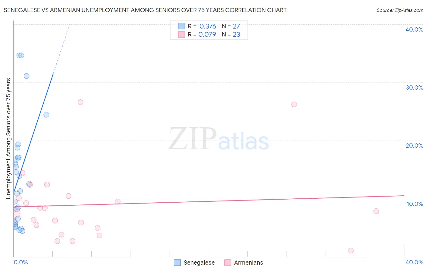 Senegalese vs Armenian Unemployment Among Seniors over 75 years