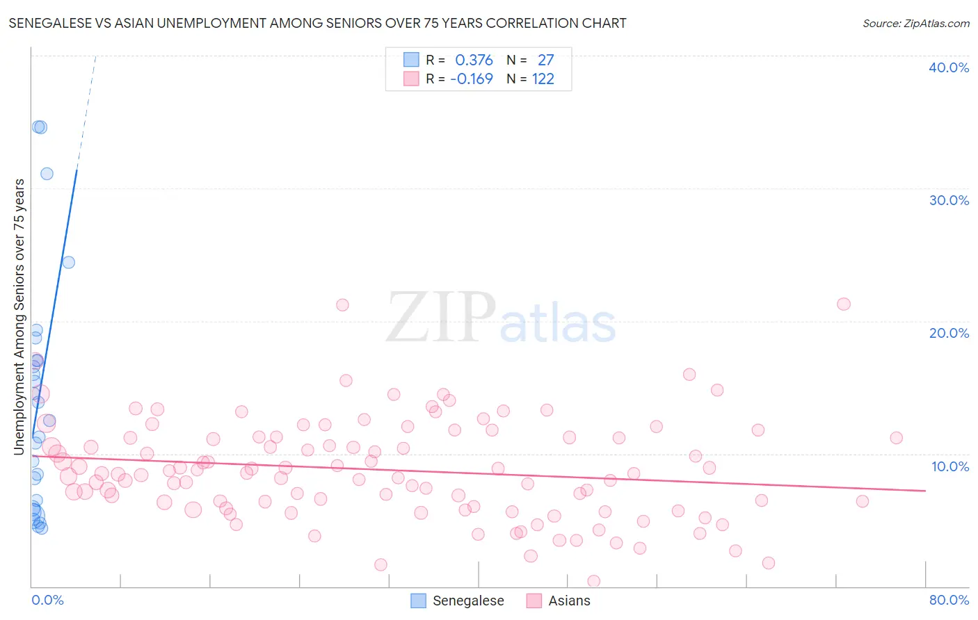 Senegalese vs Asian Unemployment Among Seniors over 75 years