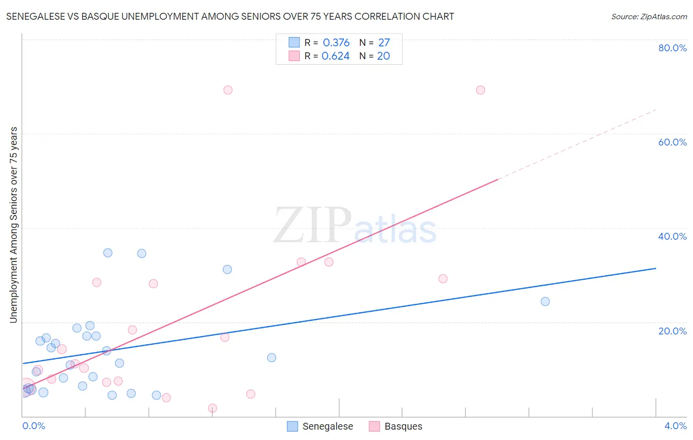 Senegalese vs Basque Unemployment Among Seniors over 75 years