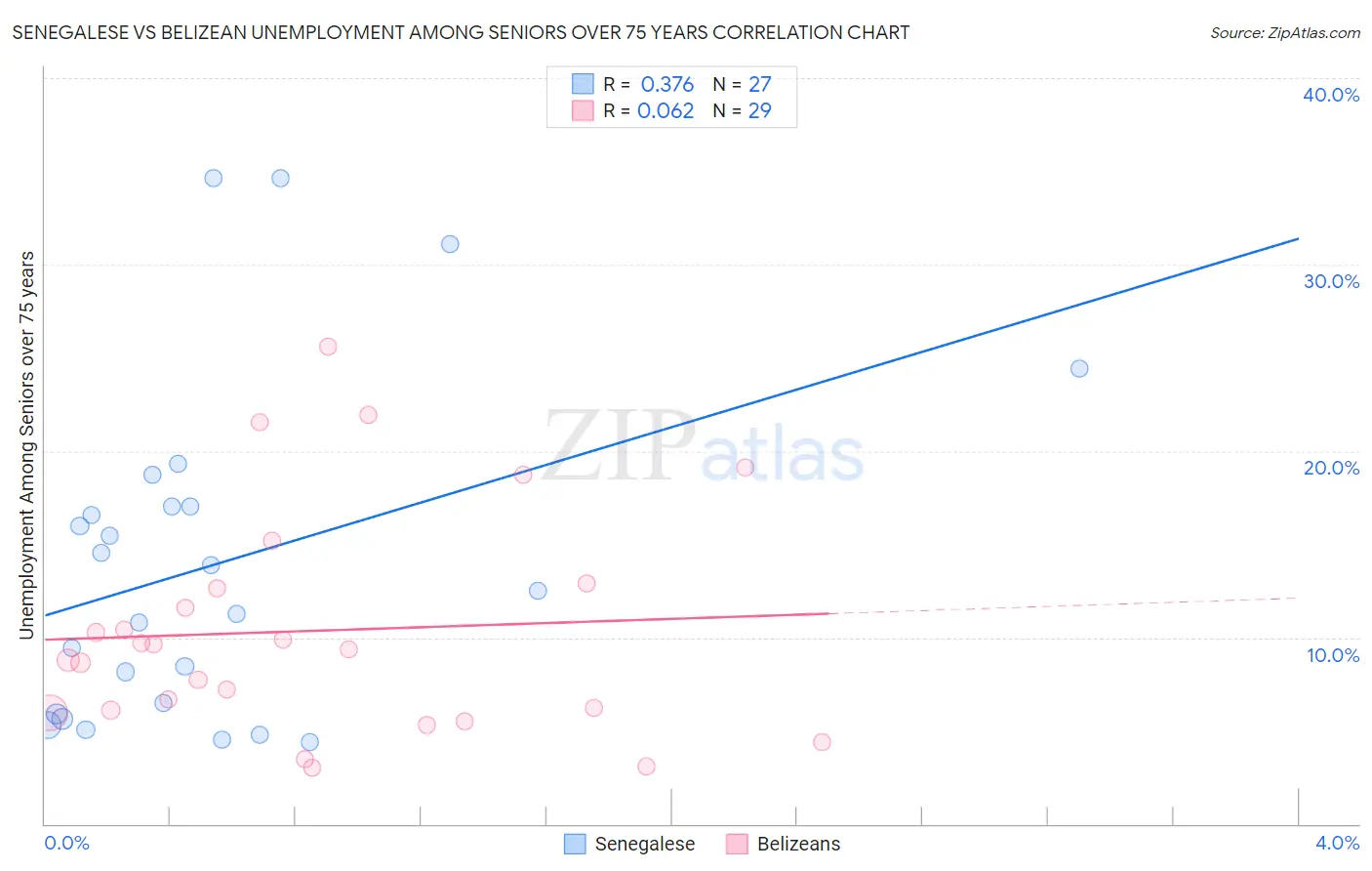 Senegalese vs Belizean Unemployment Among Seniors over 75 years