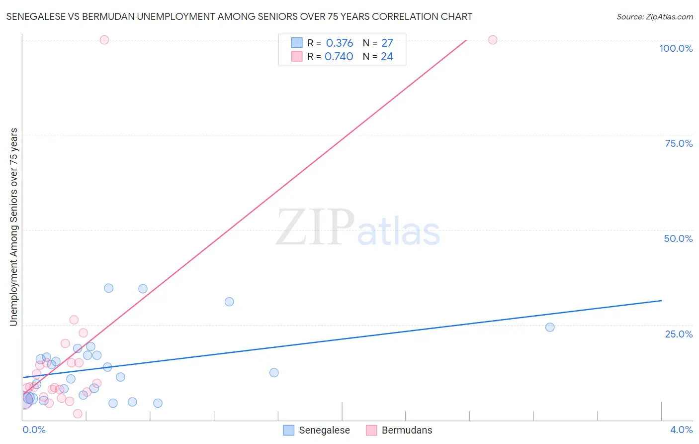 Senegalese vs Bermudan Unemployment Among Seniors over 75 years