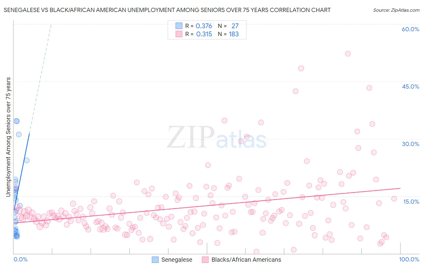 Senegalese vs Black/African American Unemployment Among Seniors over 75 years