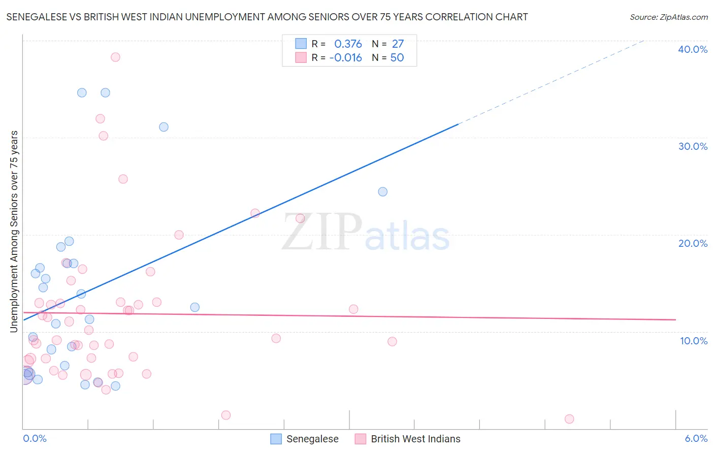 Senegalese vs British West Indian Unemployment Among Seniors over 75 years