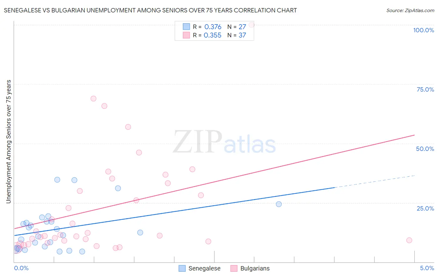 Senegalese vs Bulgarian Unemployment Among Seniors over 75 years