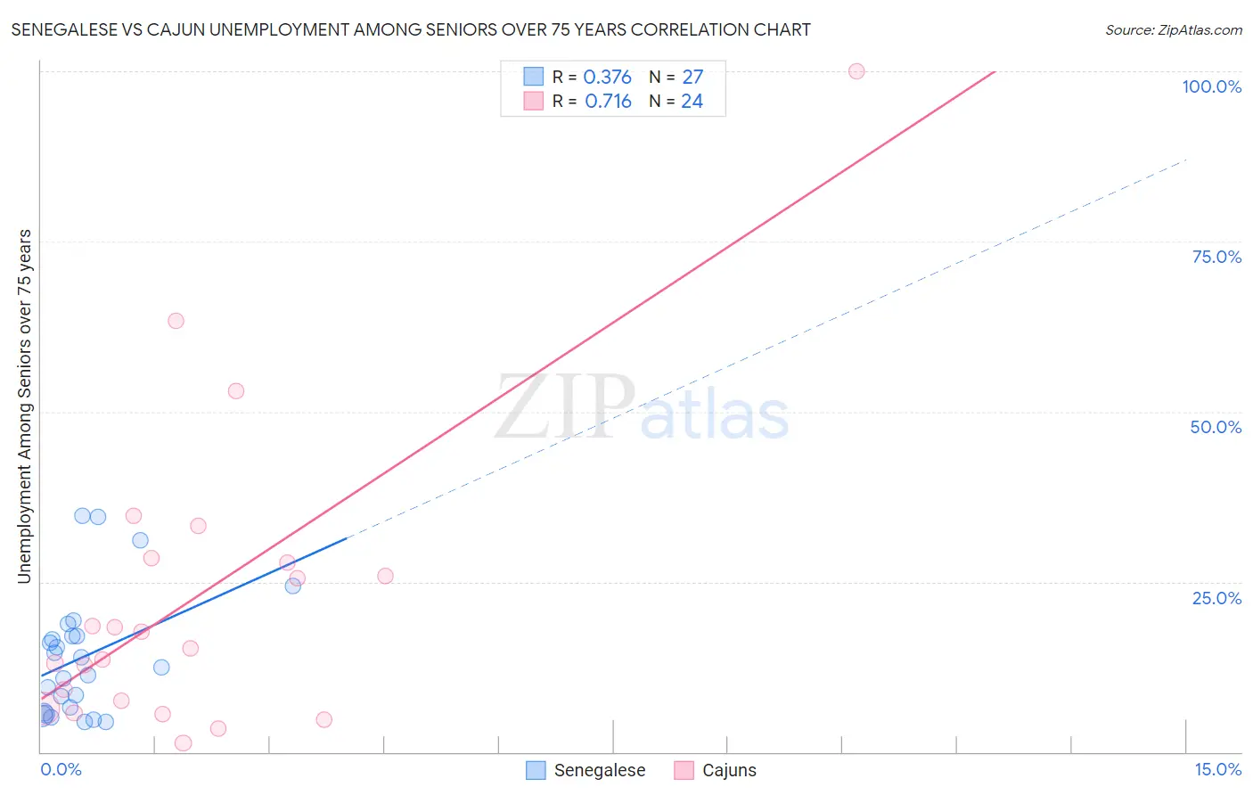 Senegalese vs Cajun Unemployment Among Seniors over 75 years