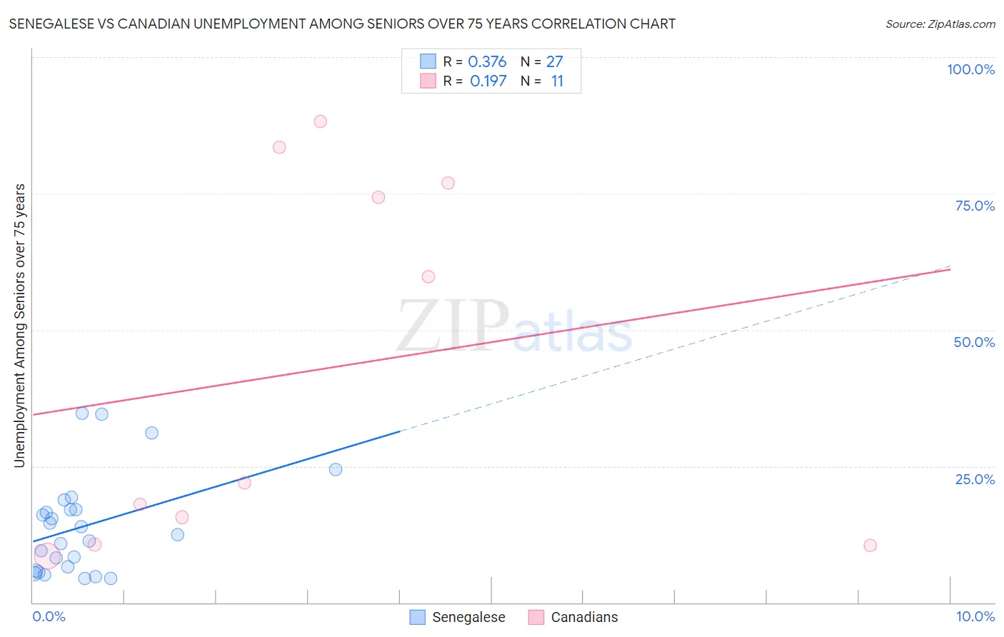 Senegalese vs Canadian Unemployment Among Seniors over 75 years