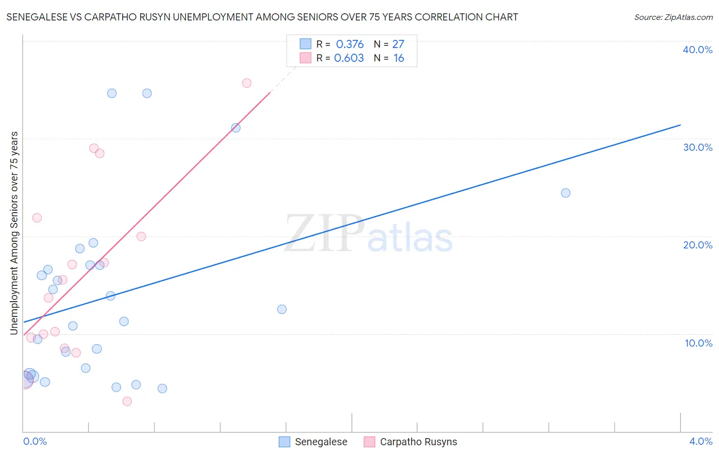 Senegalese vs Carpatho Rusyn Unemployment Among Seniors over 75 years