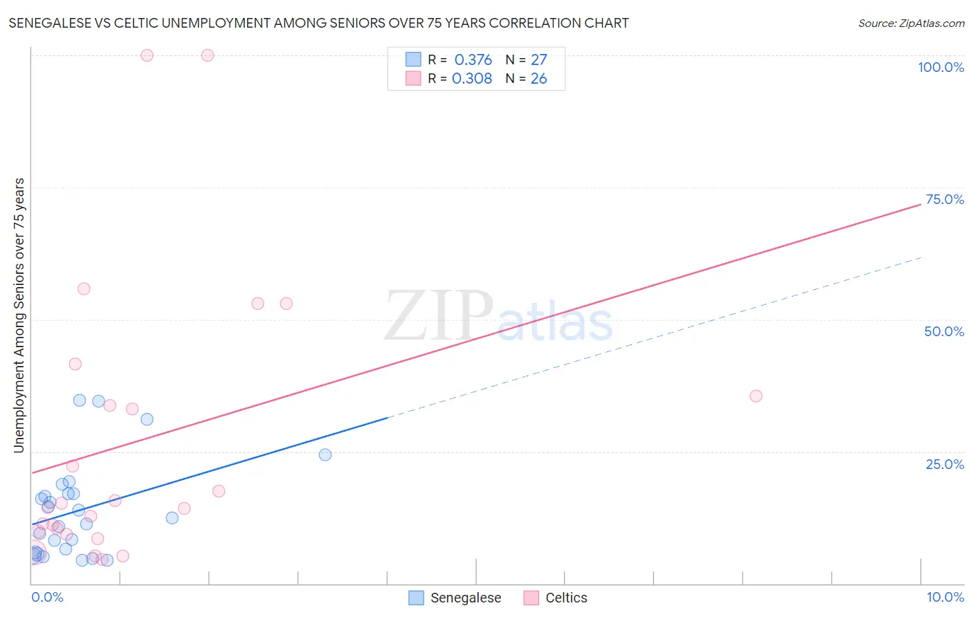 Senegalese vs Celtic Unemployment Among Seniors over 75 years