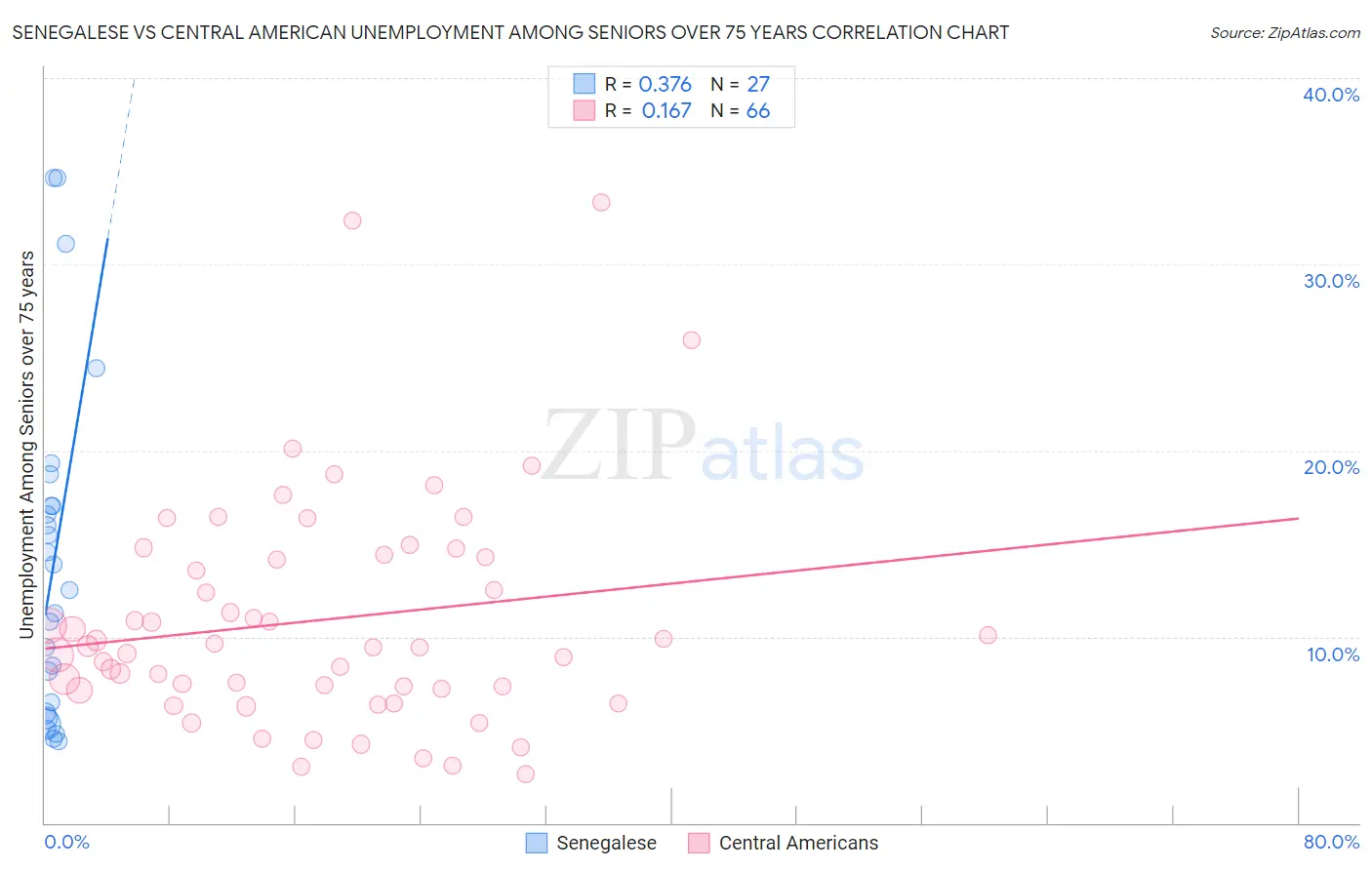 Senegalese vs Central American Unemployment Among Seniors over 75 years
