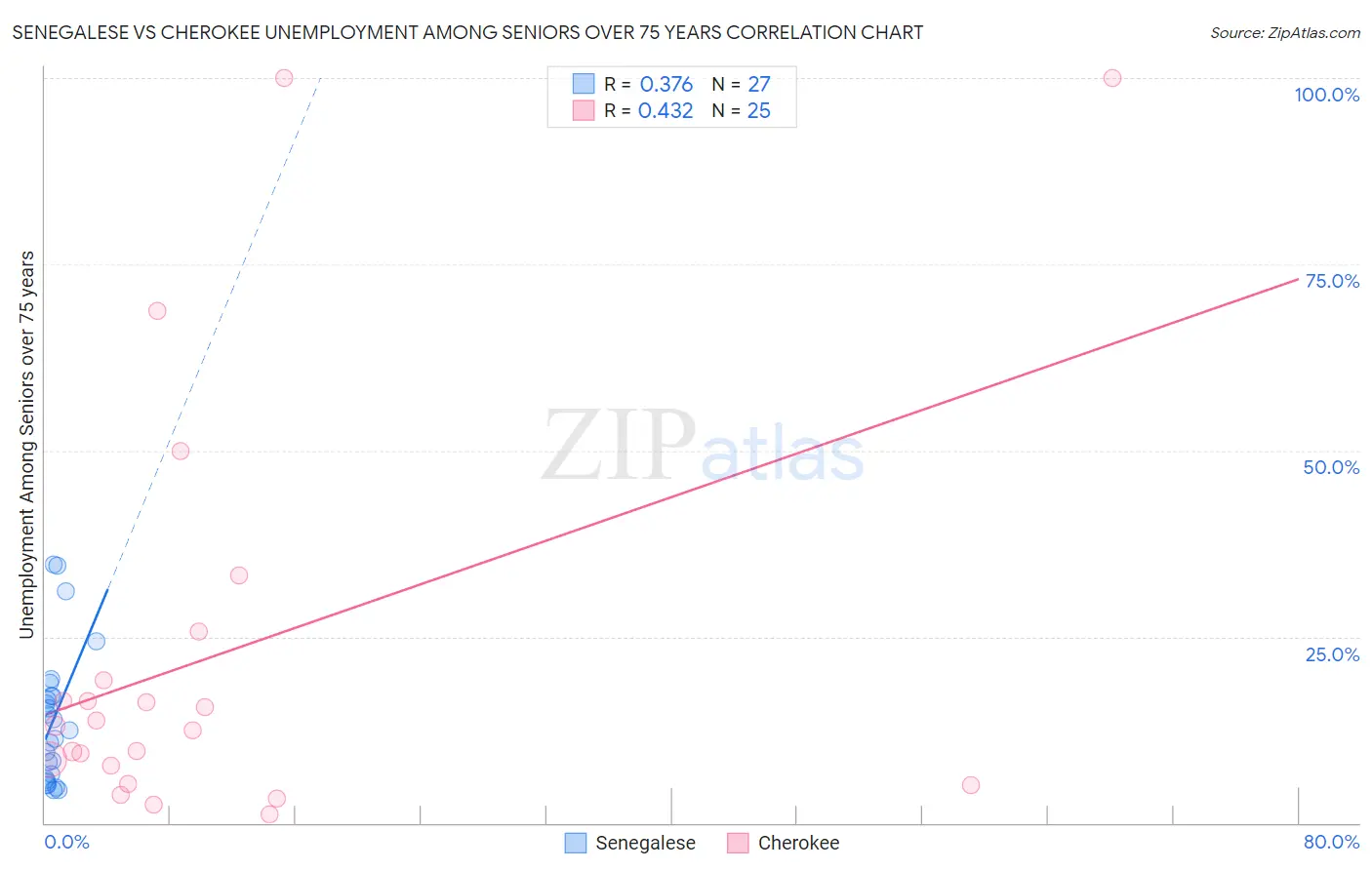 Senegalese vs Cherokee Unemployment Among Seniors over 75 years