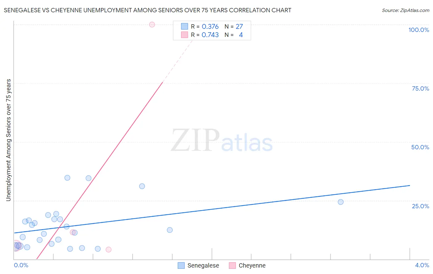 Senegalese vs Cheyenne Unemployment Among Seniors over 75 years