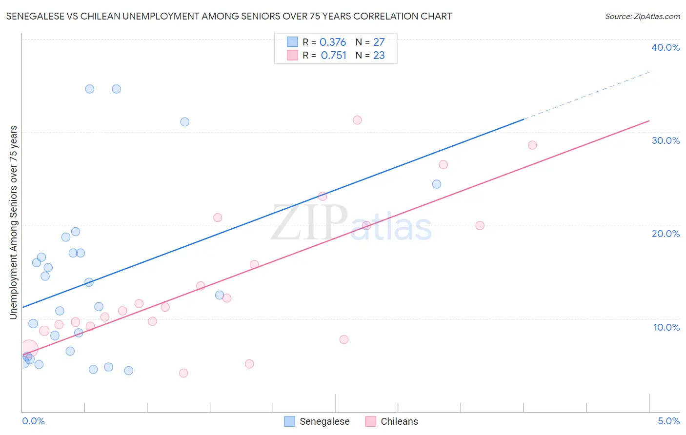 Senegalese vs Chilean Unemployment Among Seniors over 75 years