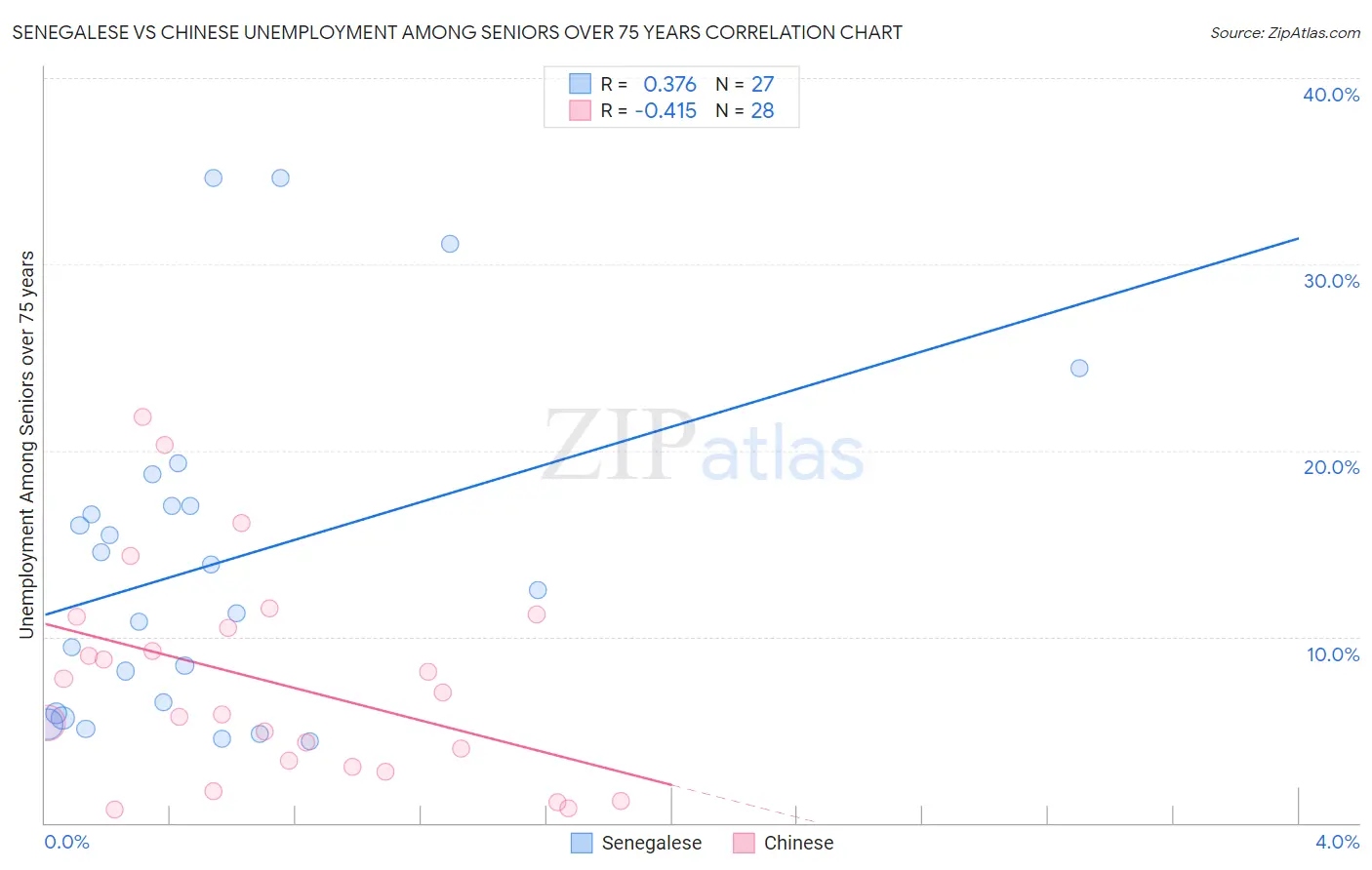 Senegalese vs Chinese Unemployment Among Seniors over 75 years