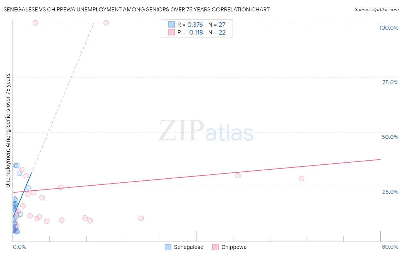 Senegalese vs Chippewa Unemployment Among Seniors over 75 years