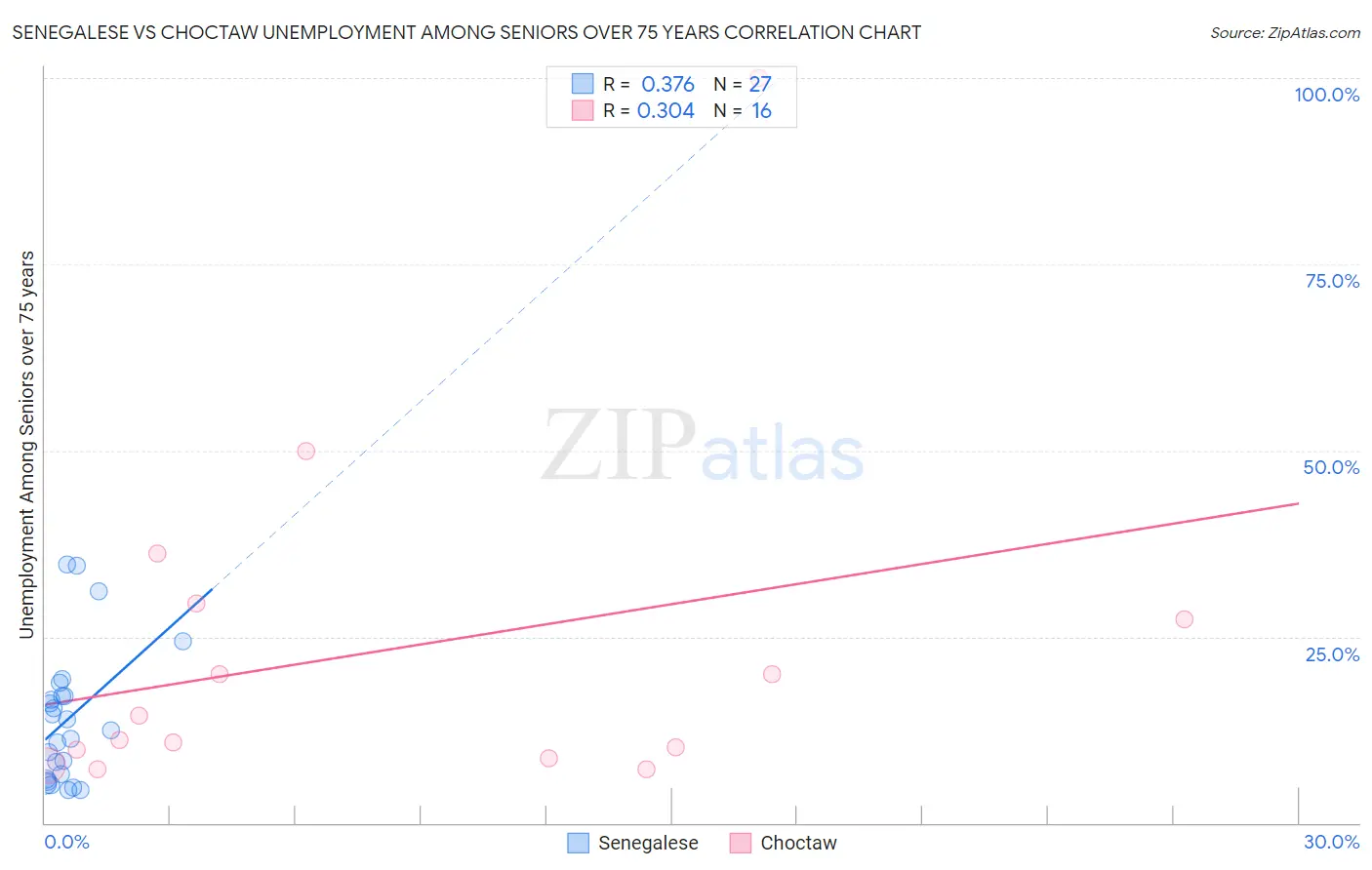 Senegalese vs Choctaw Unemployment Among Seniors over 75 years