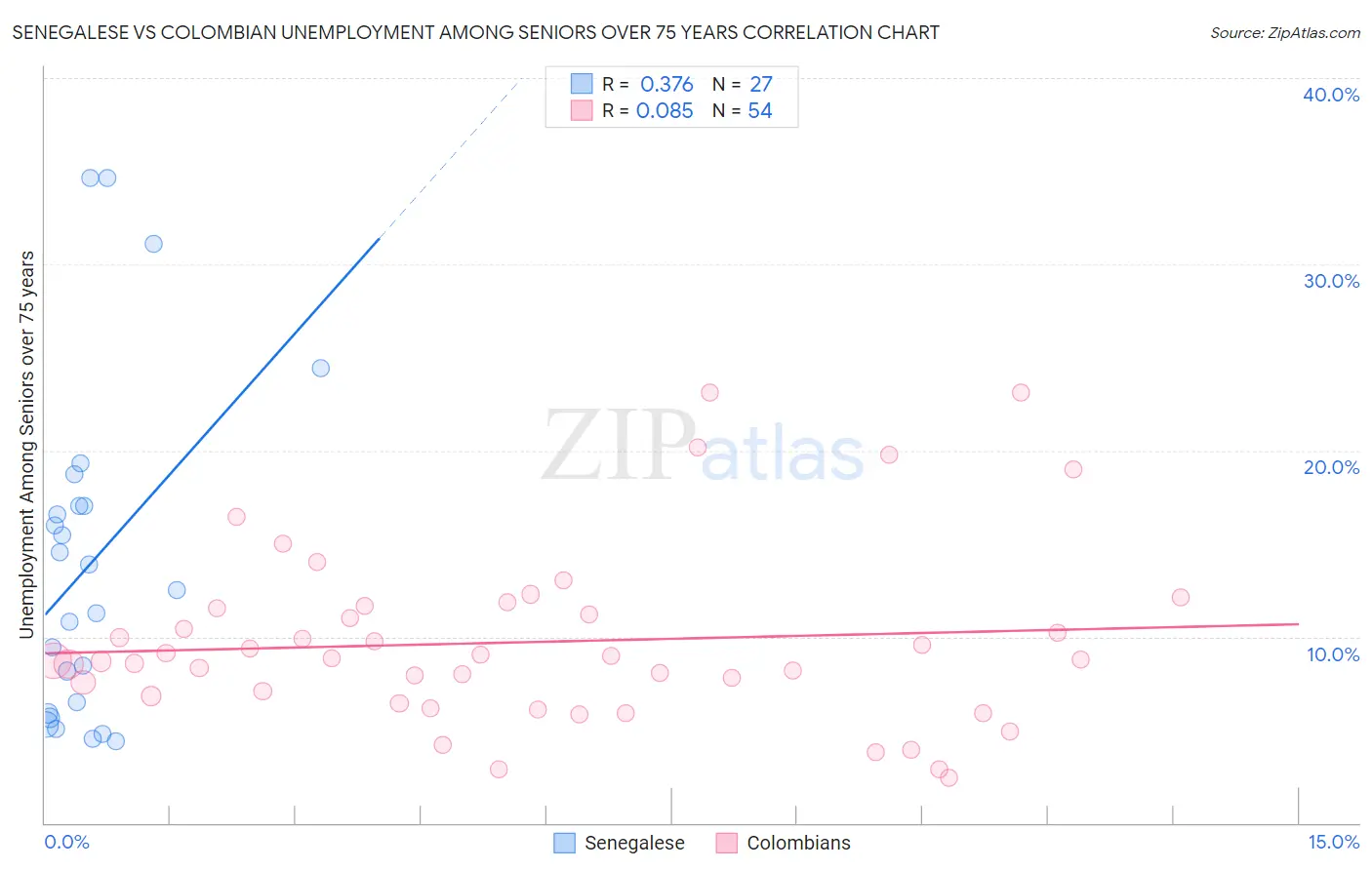 Senegalese vs Colombian Unemployment Among Seniors over 75 years