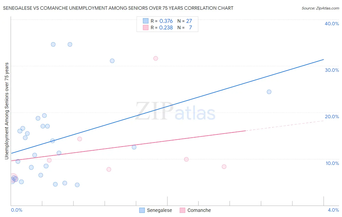 Senegalese vs Comanche Unemployment Among Seniors over 75 years