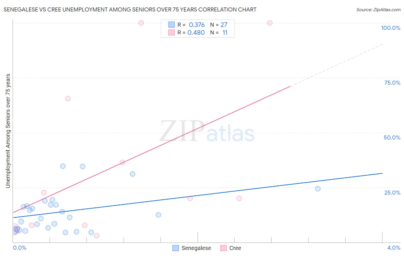 Senegalese vs Cree Unemployment Among Seniors over 75 years