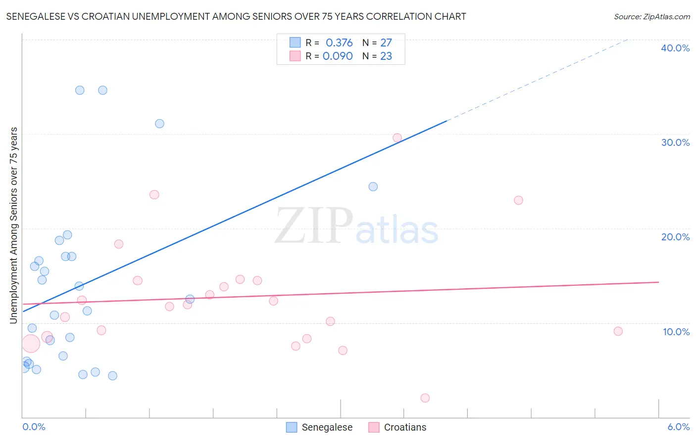 Senegalese vs Croatian Unemployment Among Seniors over 75 years