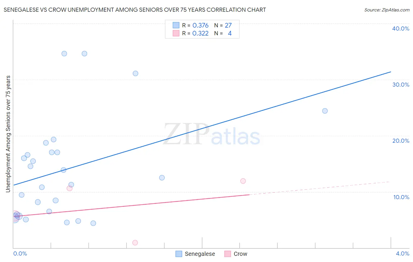 Senegalese vs Crow Unemployment Among Seniors over 75 years