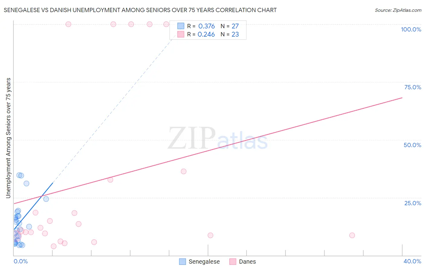 Senegalese vs Danish Unemployment Among Seniors over 75 years