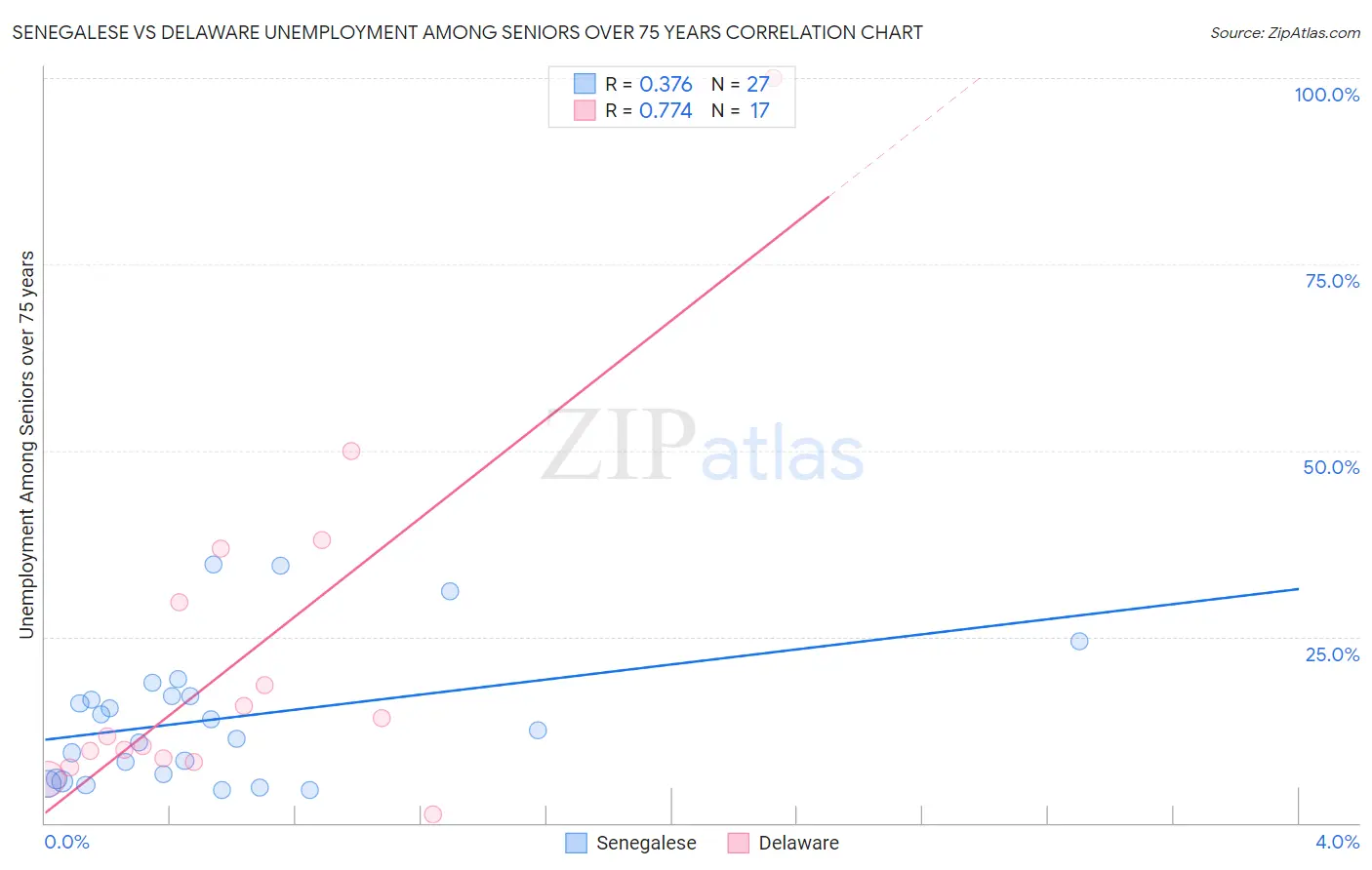 Senegalese vs Delaware Unemployment Among Seniors over 75 years