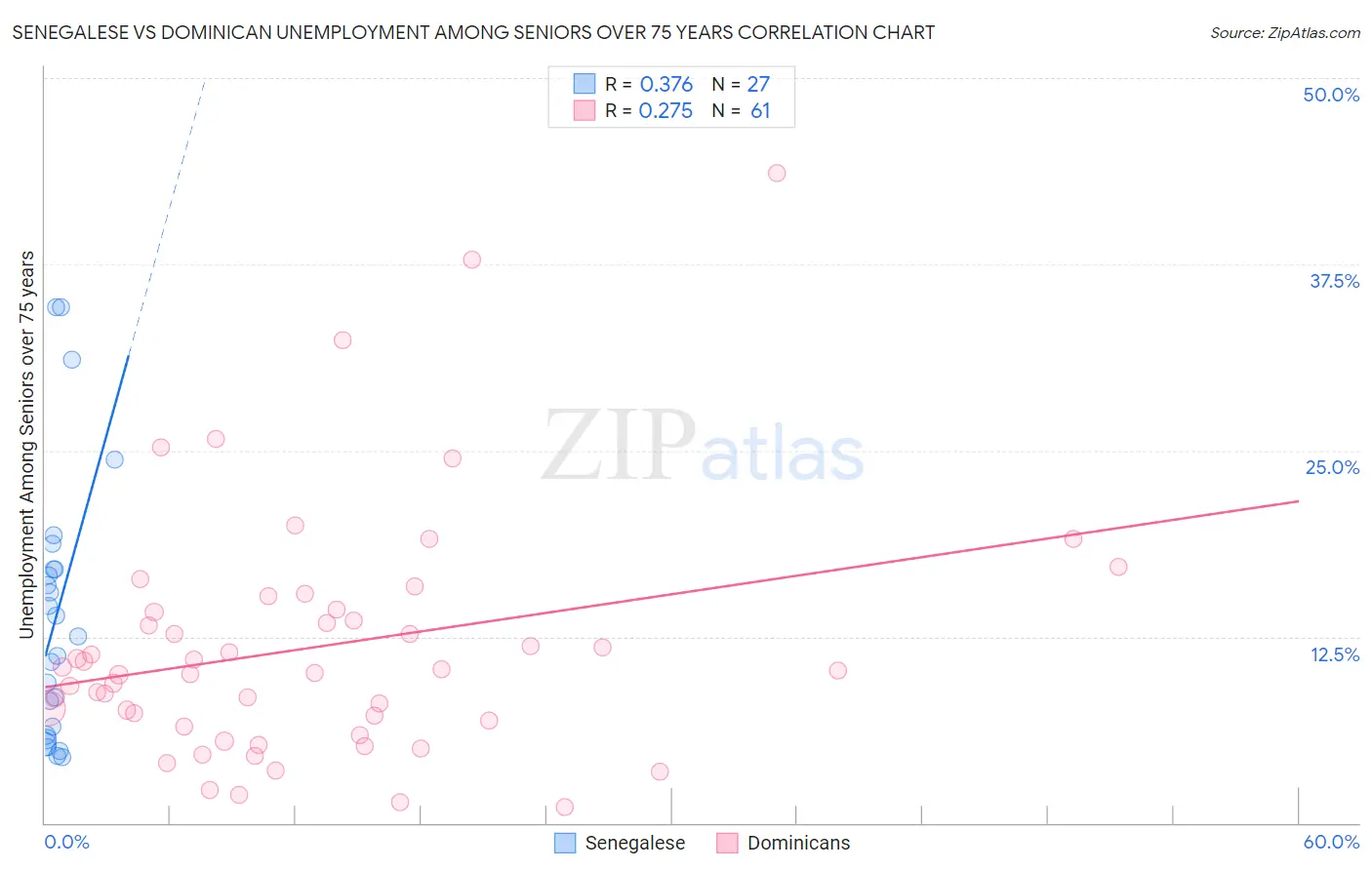 Senegalese vs Dominican Unemployment Among Seniors over 75 years