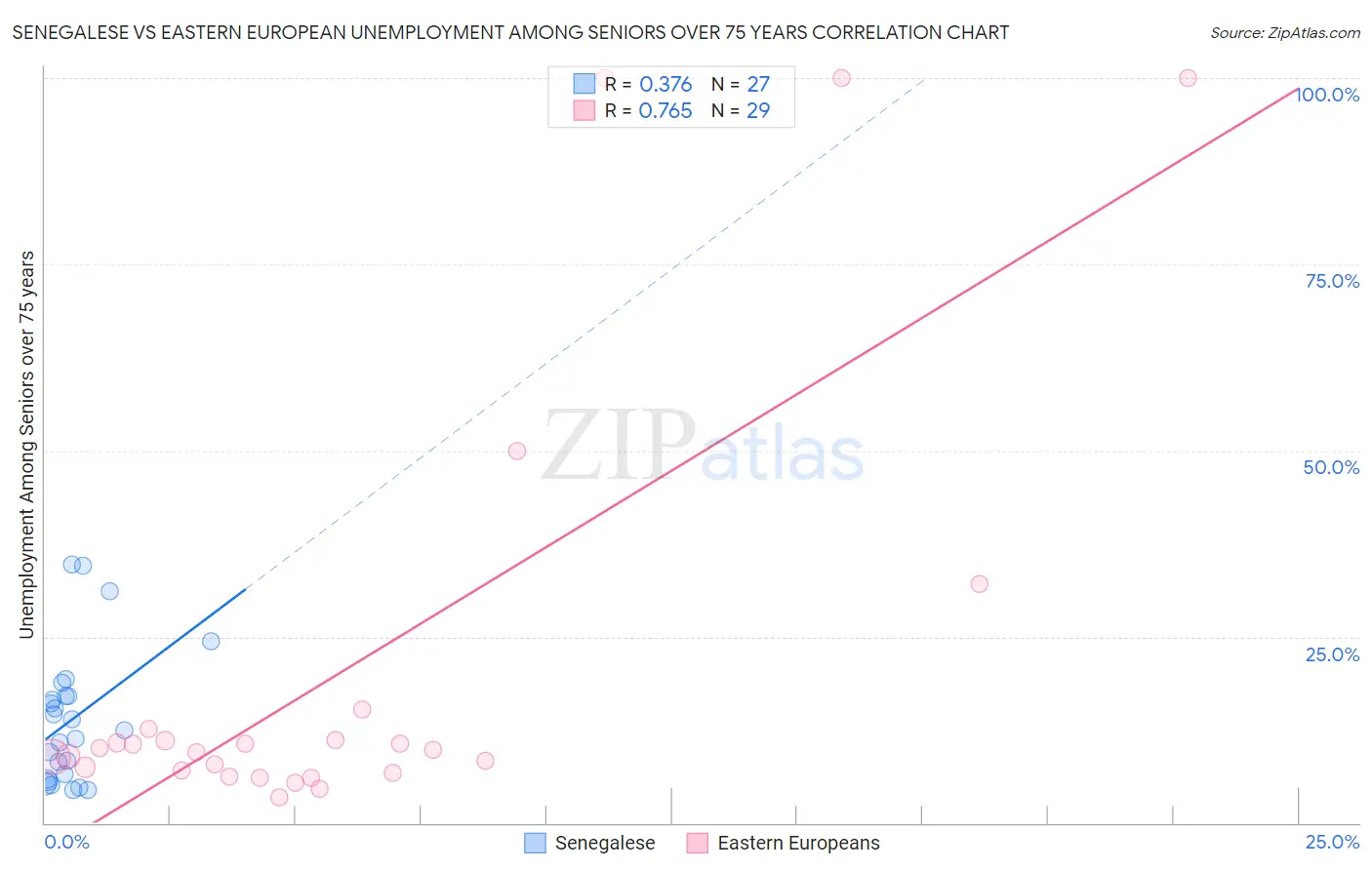 Senegalese vs Eastern European Unemployment Among Seniors over 75 years