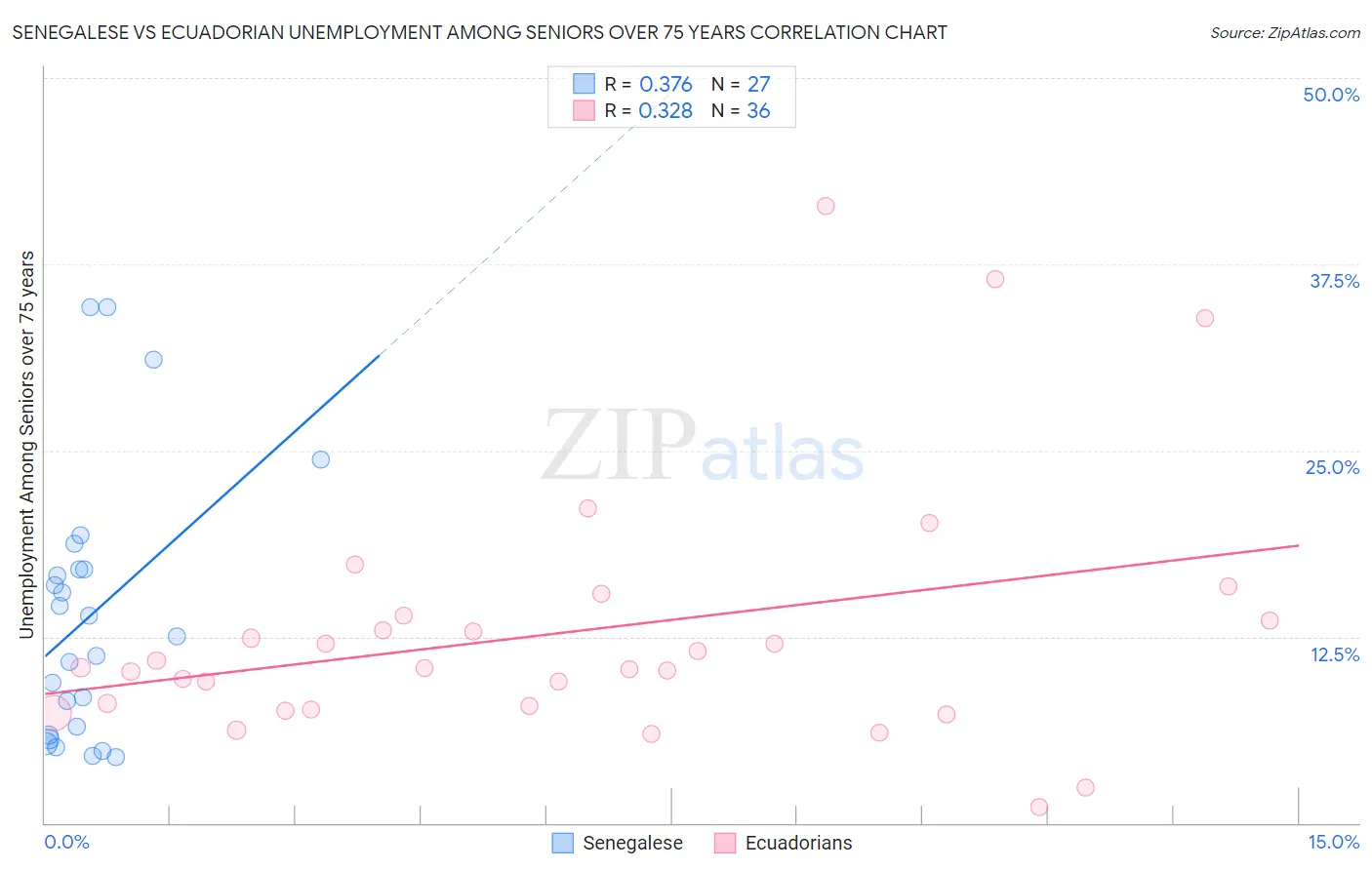 Senegalese vs Ecuadorian Unemployment Among Seniors over 75 years