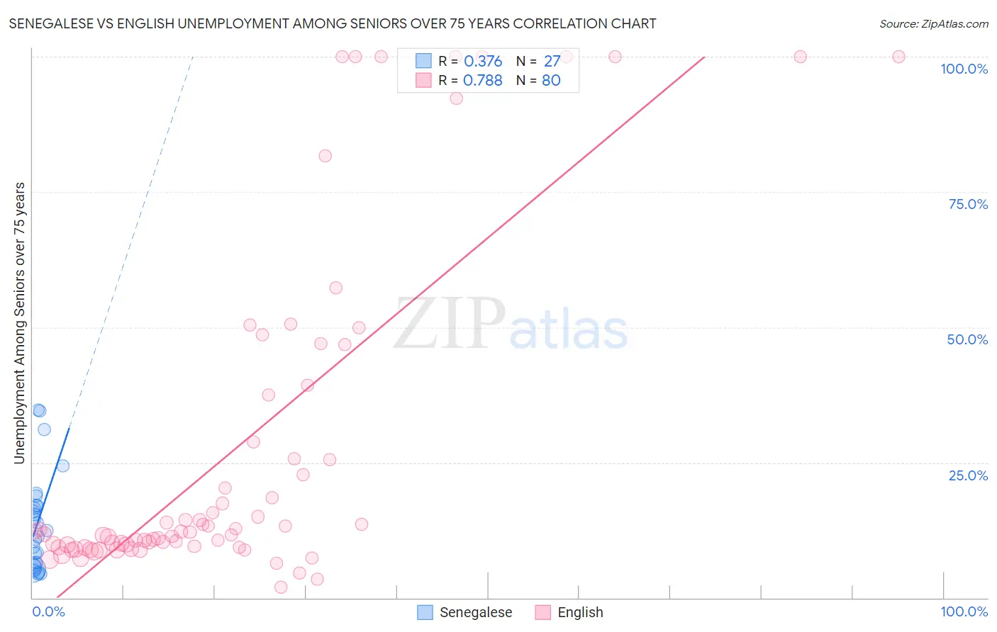 Senegalese vs English Unemployment Among Seniors over 75 years