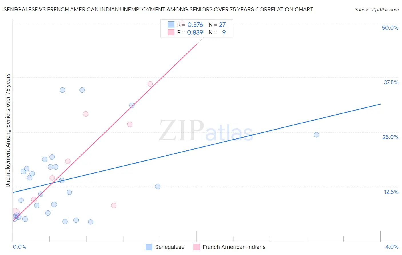 Senegalese vs French American Indian Unemployment Among Seniors over 75 years