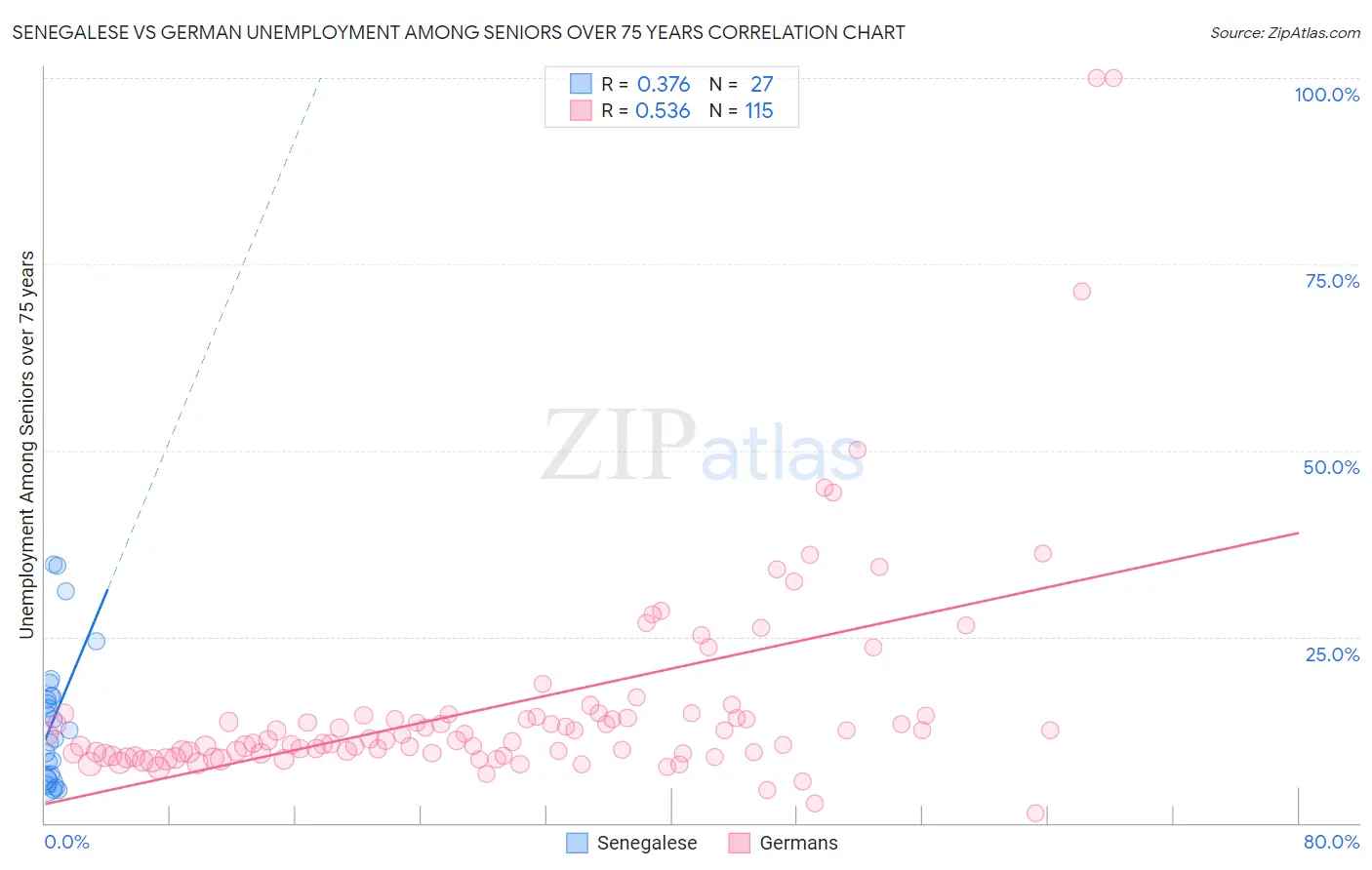 Senegalese vs German Unemployment Among Seniors over 75 years