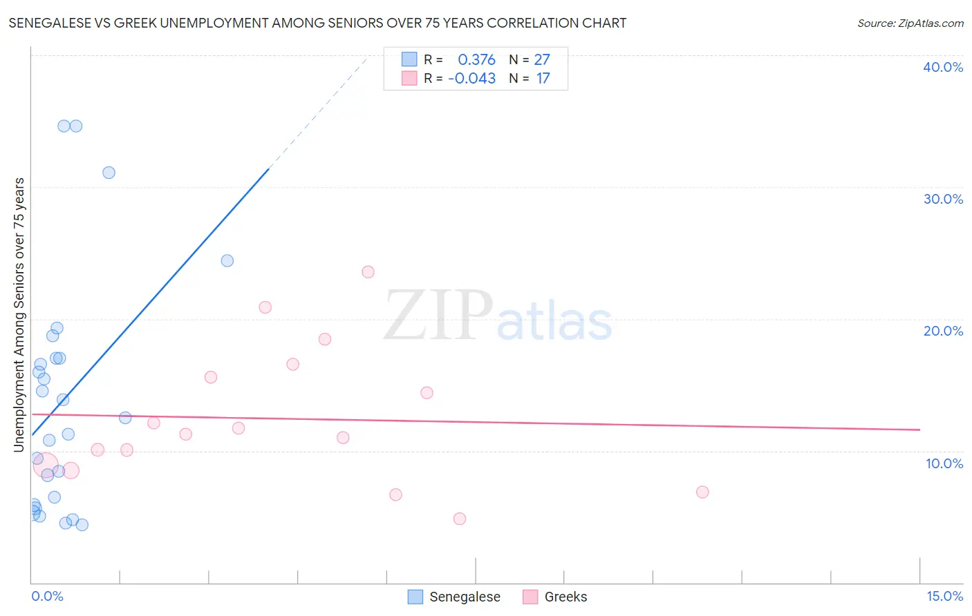 Senegalese vs Greek Unemployment Among Seniors over 75 years