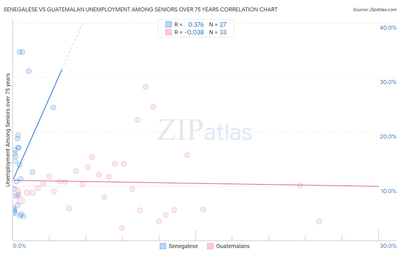 Senegalese vs Guatemalan Unemployment Among Seniors over 75 years