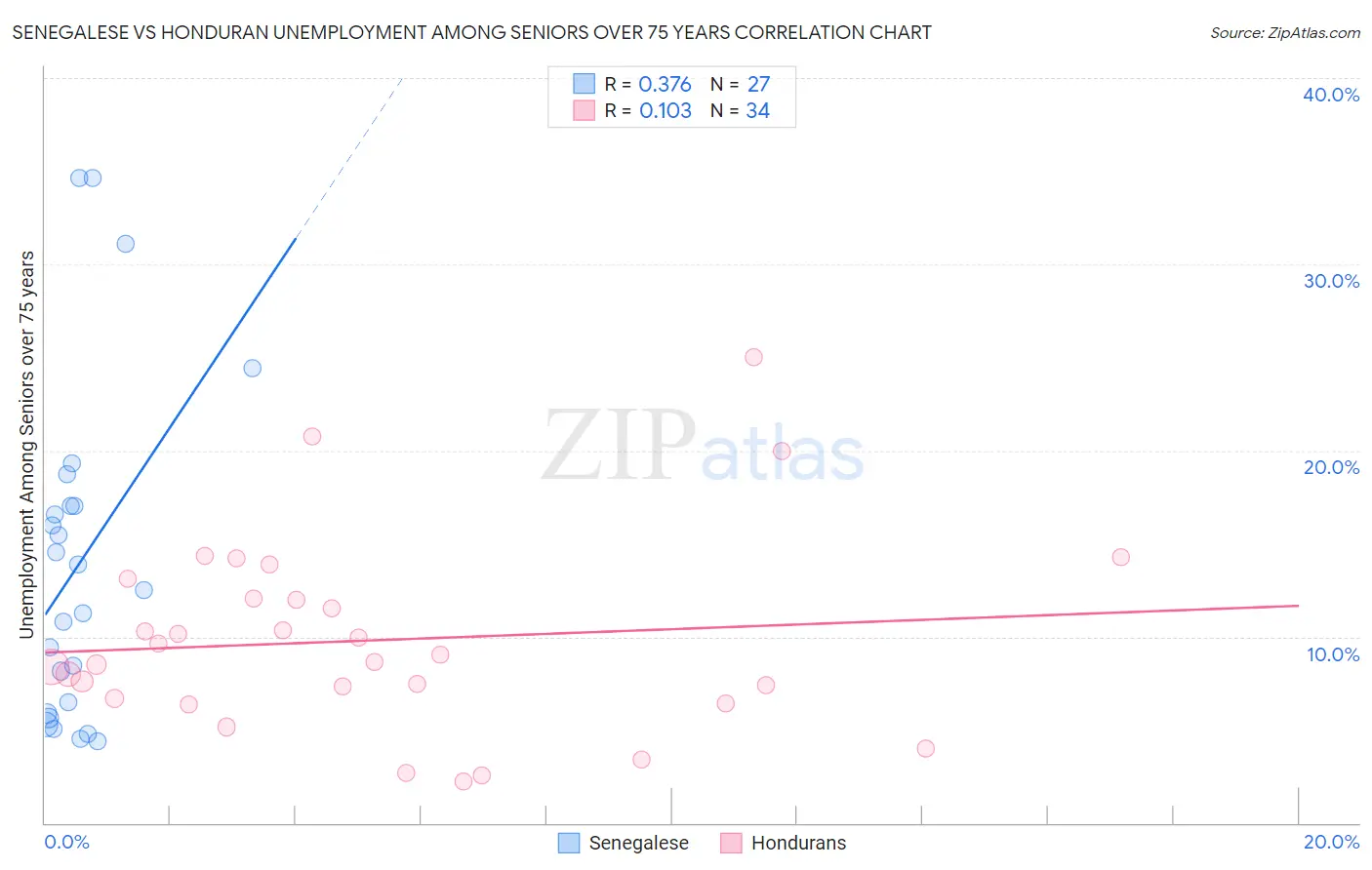 Senegalese vs Honduran Unemployment Among Seniors over 75 years