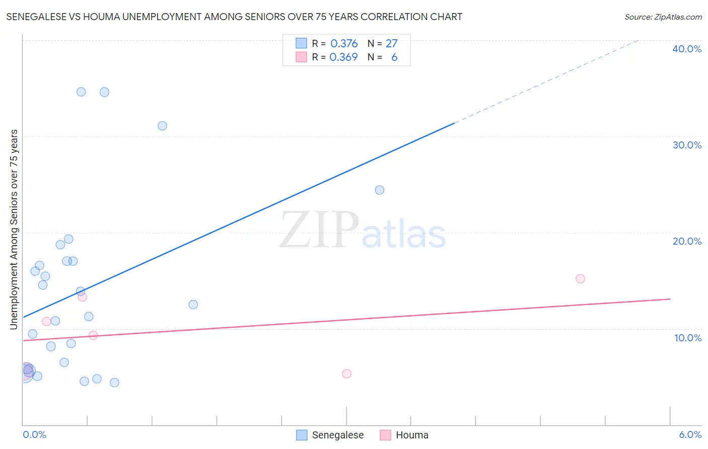 Senegalese vs Houma Unemployment Among Seniors over 75 years
