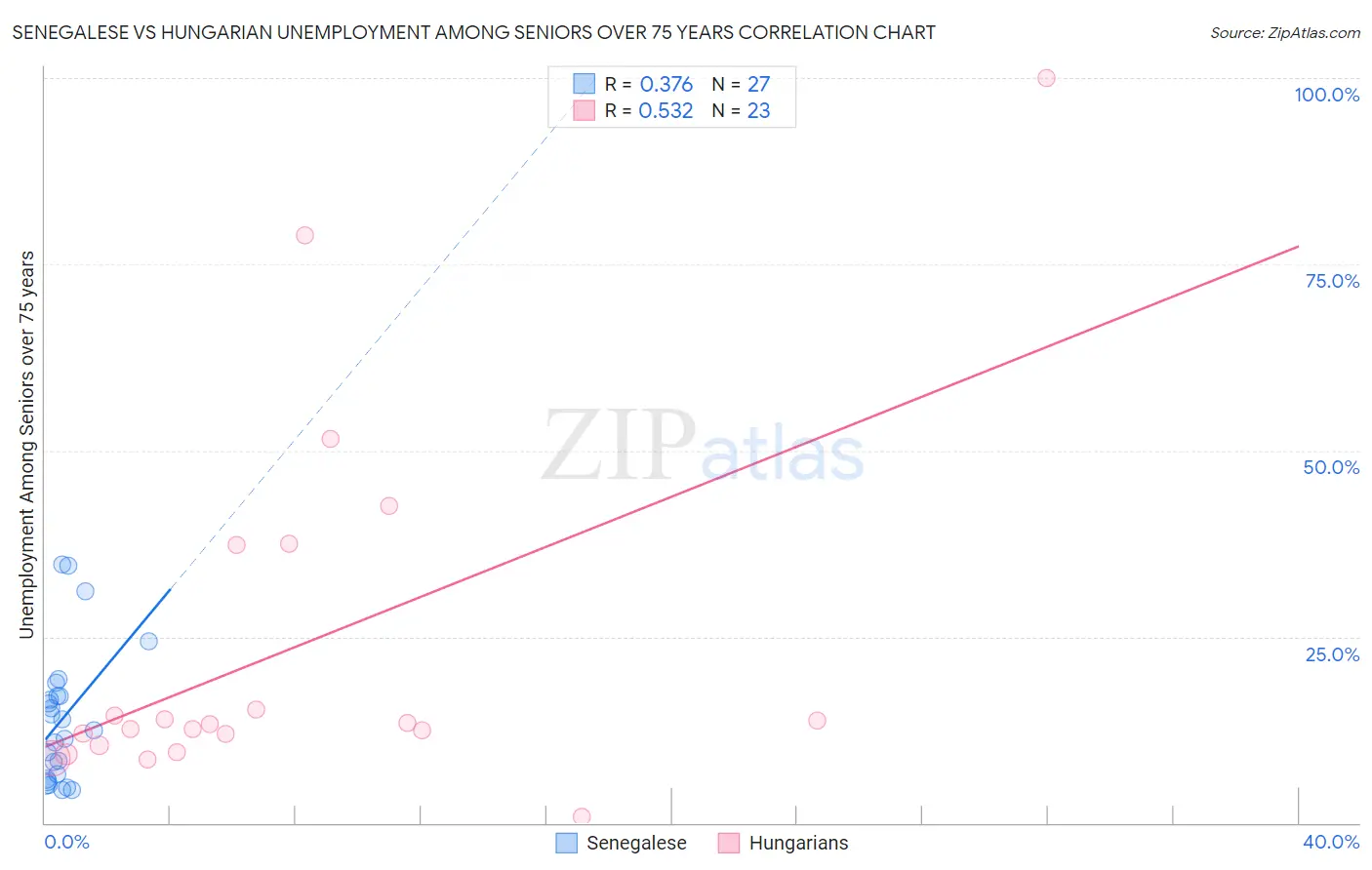 Senegalese vs Hungarian Unemployment Among Seniors over 75 years