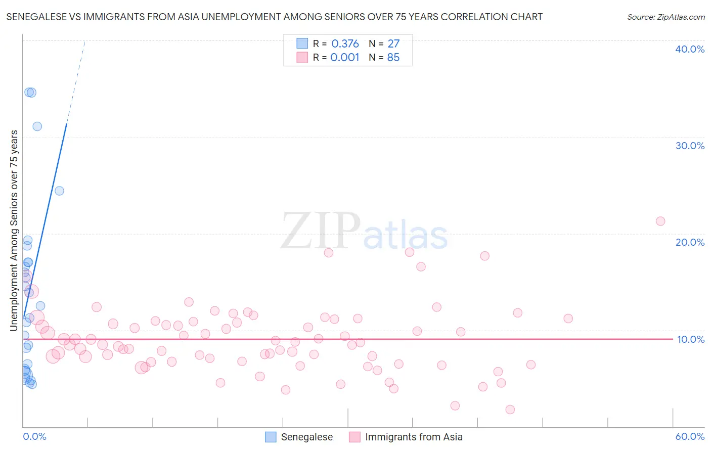 Senegalese vs Immigrants from Asia Unemployment Among Seniors over 75 years