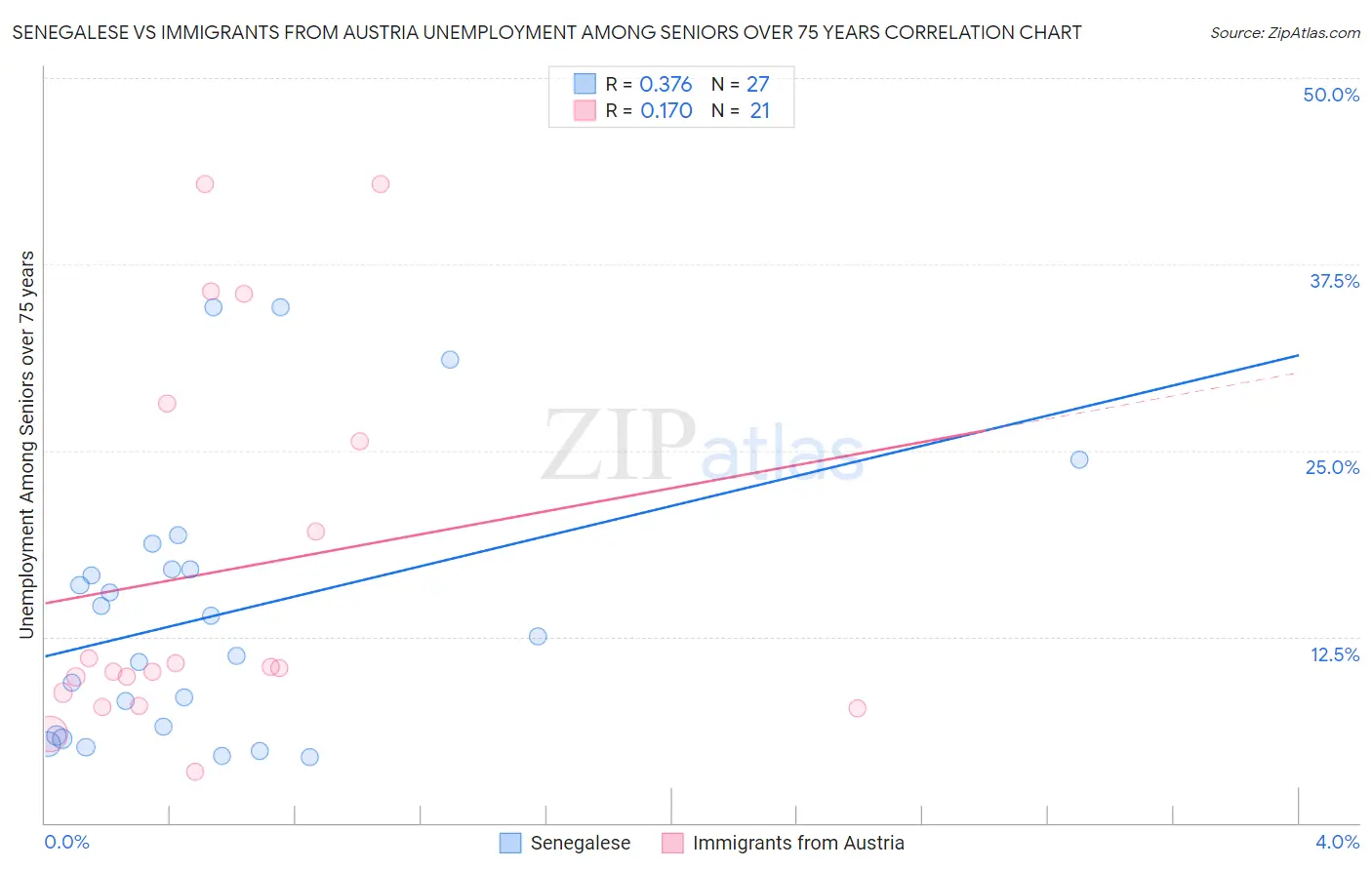 Senegalese vs Immigrants from Austria Unemployment Among Seniors over 75 years