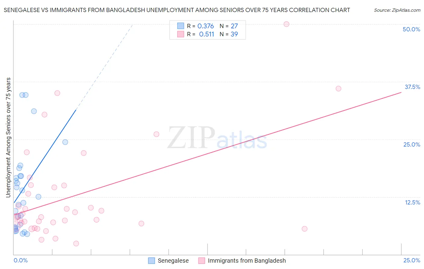 Senegalese vs Immigrants from Bangladesh Unemployment Among Seniors over 75 years