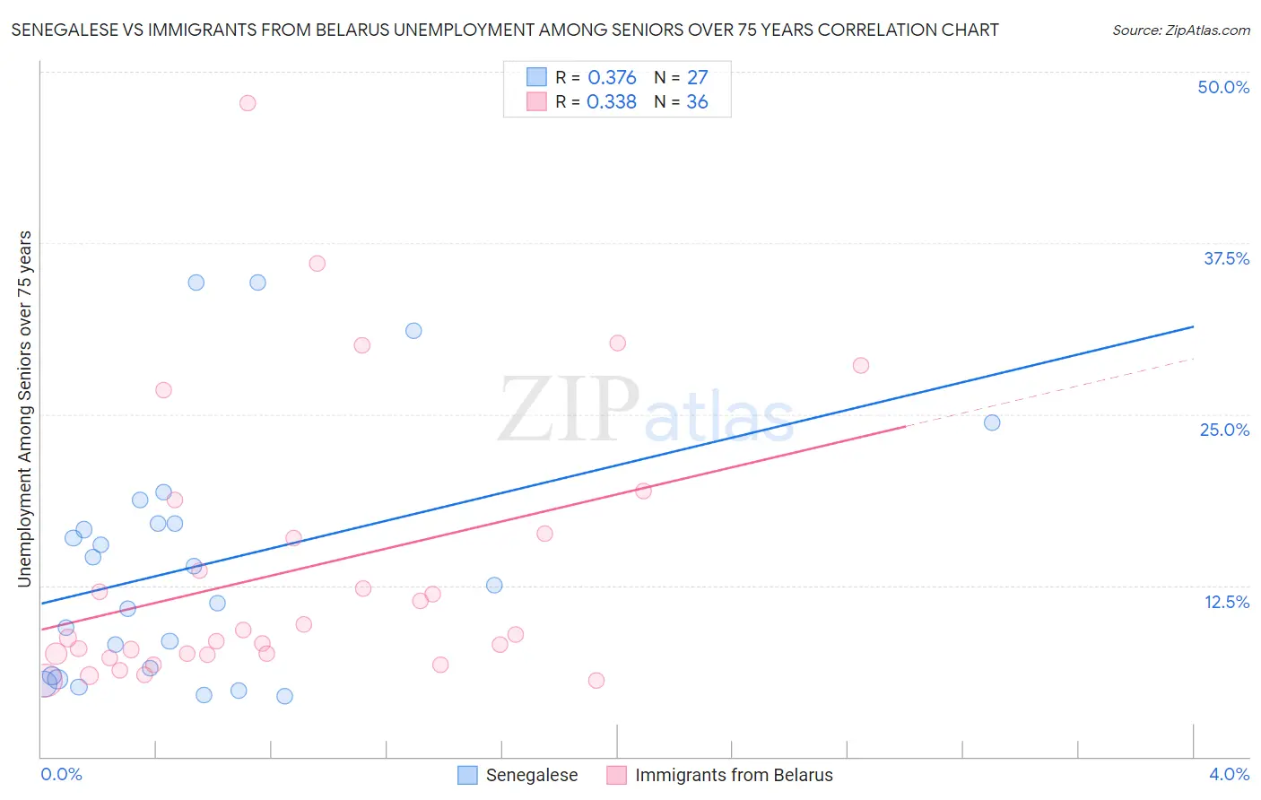 Senegalese vs Immigrants from Belarus Unemployment Among Seniors over 75 years