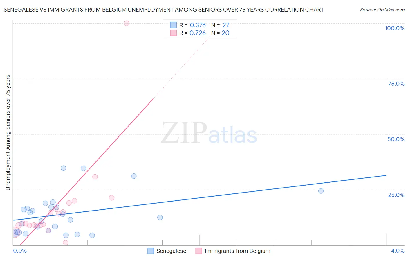 Senegalese vs Immigrants from Belgium Unemployment Among Seniors over 75 years