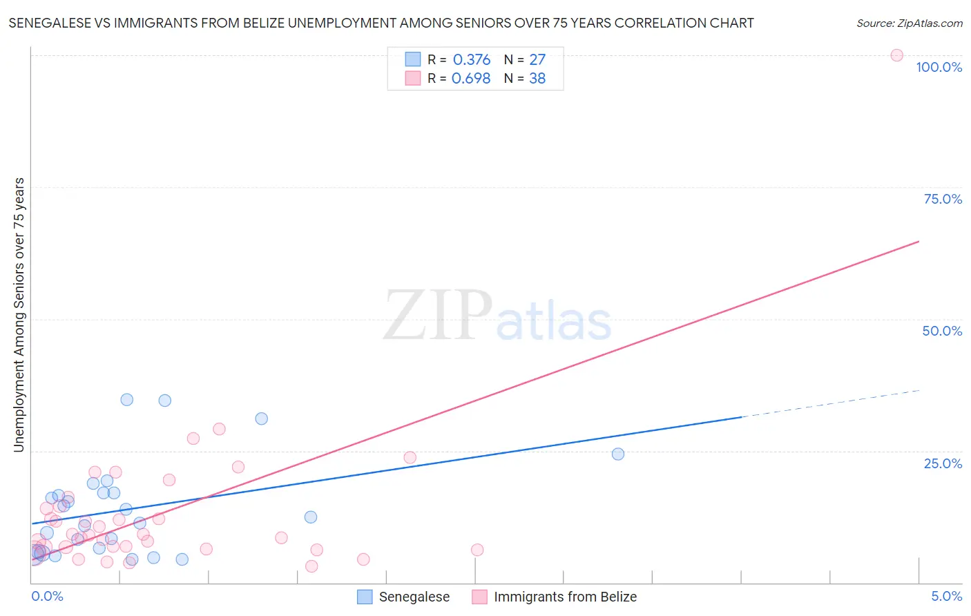 Senegalese vs Immigrants from Belize Unemployment Among Seniors over 75 years
