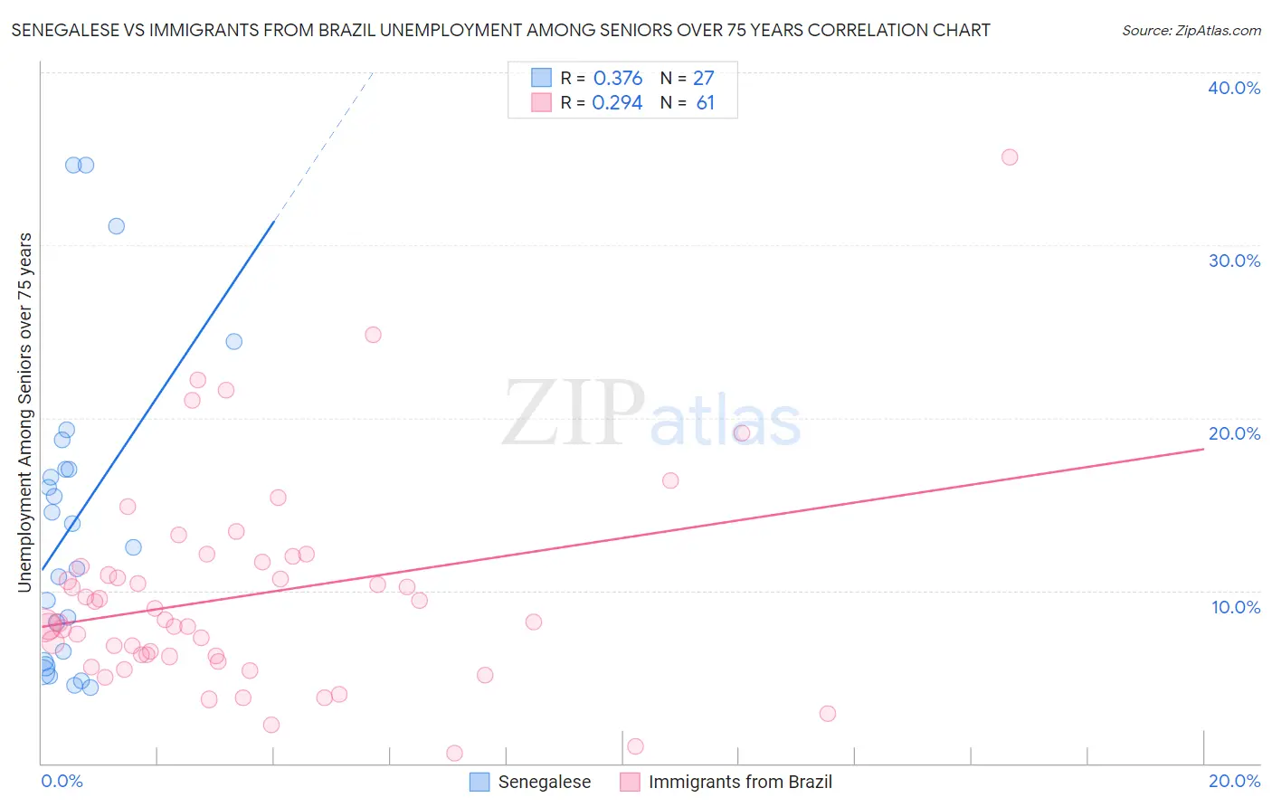 Senegalese vs Immigrants from Brazil Unemployment Among Seniors over 75 years